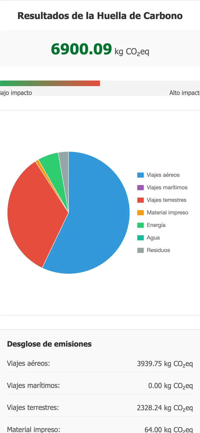 Gráfica de resultados en el panel de analítica